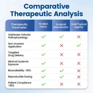 Timilk® Vein Ease Microneedle Therapy Patch - Fast ⚡Effective 💪 and Non-Invasive 🚫 Treatment for Varicose Veins & Leg Swelling 👣